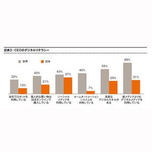 日本のCEOはデジタルが苦手? 他地域と比べて使用経験に差