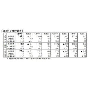 ガソリン価格、9週ぶり値下がり - GWも値下がり予想