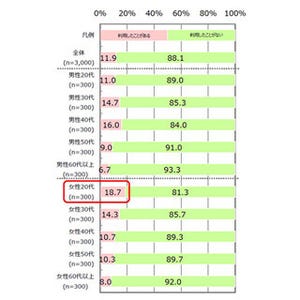 割引などの「プレ金」キャンペーン、利用者は1割超にとどまる