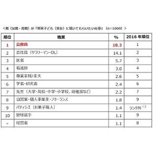 親が子供に将来就いてもらいたい仕事、1位は?