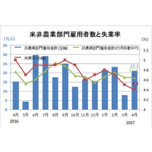 4月の米雇用統計レビュー - 米雇用市場は急回復、失業率も予想を下回る