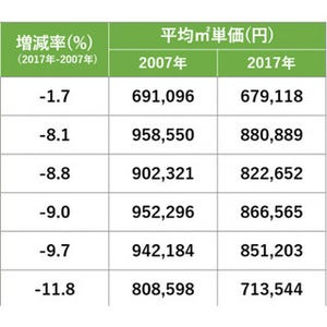 都営6路線で資産性が最も高い沿線とは? マンションマーケットが調査