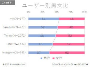 SNS流行のカギはやはり「女性」か、リスキーブランドのSNS利用動向調査