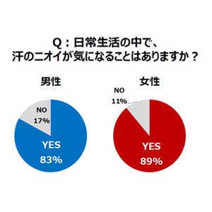 パートナーと一緒のとき、汗のニオイが気になる場面は?