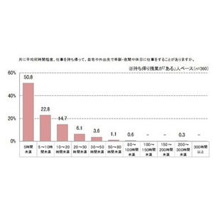 持ち帰り残業、会社員の45%が実施 - うち「月20時間以上」は12%