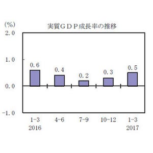 1-3月期のGDP速報値が公開、年率2.2%成長に