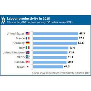労働生産性、日本はG7最下位 - OECD平均も下回る