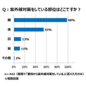 「目」の紫外線対策をしていない人は87% - リスクは？