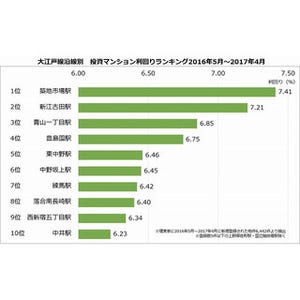 マンション投資利回りを調査、大江戸線沿線6割以上の駅が利回り5%台以下に