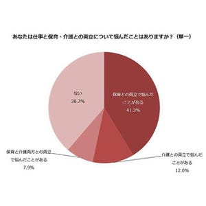 保育と介護と仕事の両立で悩んだ経験は? 働く主婦に調査