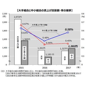 春闘中間まとめ発表、ボーナスは年間平均156万1,553円に - 連合