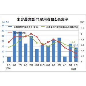 5月の米雇用統計レビュー - 市場にとって期待外れの結果に