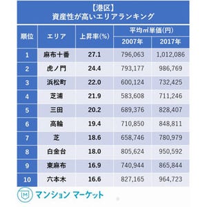 東京都港区で最も資産性が高いエリアは?