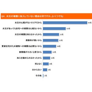 水災に対する補償、24%が「つけていない」 - 理由は?