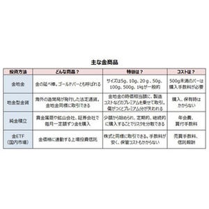 金投資にはどんな種類がある? - 世界情勢が混沌とする時代に注目すべき理由