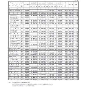 都内企業の夏ボーナス、5年ぶり減の76万7,378円 - 中間集計