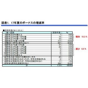 夏ボーナス、「昨夏より増加した」が15.3% - 何に使う?