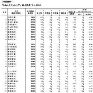 6年連続1位の都市は? 2017年「住みよさランキング」