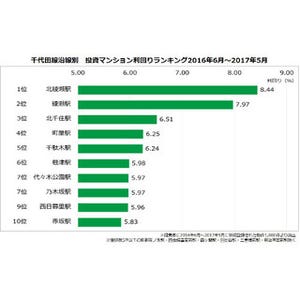 千代田線沿線駅別マンション投資利回り、1位の駅は?