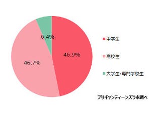 10代女子の99.6％がLINE利用、人間関係理由にブロックする傾向も