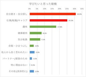 セミナーやスクール、習い事…… 社会人の学びの目的は自分磨き・自分探し?