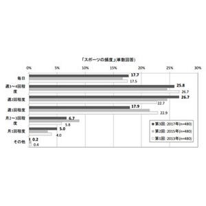 スポーツを始めてから「やせた」と回答した人の割合は?