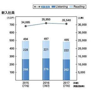 2017年度新入社員のTOEIC平均スコアは?