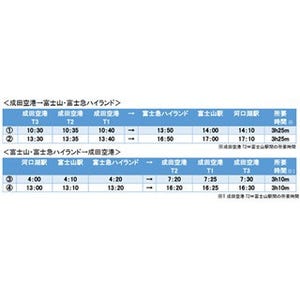 成田空港＝富士山・富士急ハイランド線の高速バスが最大60分短縮に