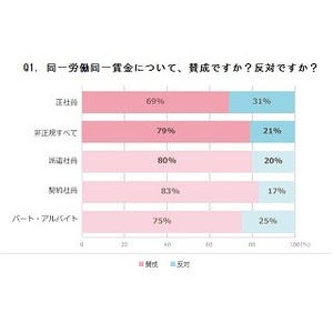 同一労働同一賃金に非正規社員の79%が賛成