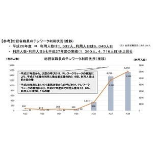 総務省テレワークウィーク実施 - 8月までに職員の4割利用を目指す