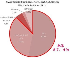 働く主婦、"すきま時間"を有効に使えば人生の豊かさは変わる?