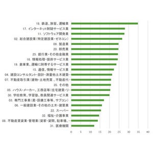 残業時間、5.1%が過労死ライン超え - 残業が最も多い業種は?