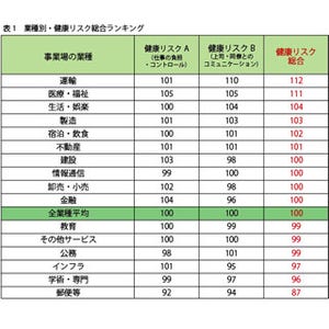 「医療・福祉」が2位! 最も「健康リスク」が高い業種は?