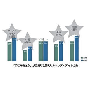 「柔軟な働き方」を重視する声が各国で増加 - 希望の勤務形態は?