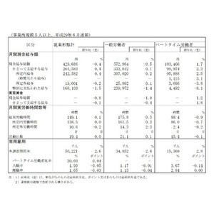 6月の現金給与、13カ月ぶり減 - 実質賃金も3カ月ぶりマイナス