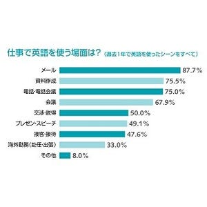 バイリンガルが得意とする英語対応、1位は「メール」- 苦手な場面は?