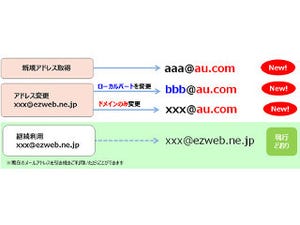 auの「ezweb.ne.jp」が変更、来春からの新ドメインは「au.com」