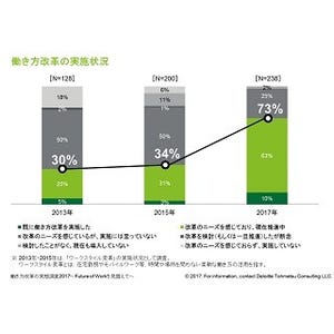 働き方改革に取り組む企業が倍増 - その背景とは?