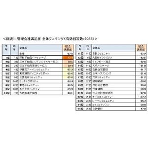 マンション入居者が選ぶ「管理会社満足度ランキング」1位は?