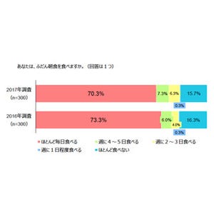 主食・主菜・副菜の3つをそろえて毎日食べる人の割合は?