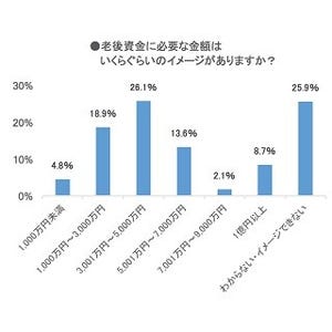 9割が「老後資金に不安がある」も、7割が「準備していない」と回答