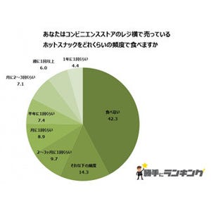 好きなコンビニのホットスナック、2位のフランクフルトをおさえた1位は?