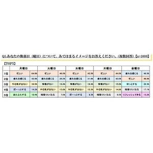 ビジネスマンが好きな曜日1位は「金曜日」- 嫌いな曜日は?