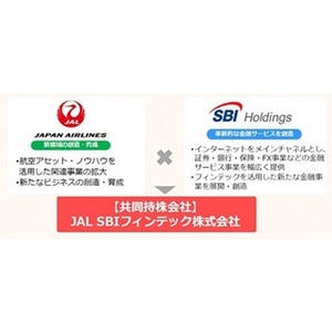 JAL×SBIで「JAL SBIフィンテック」設立--決済手法&資産形成に新たな価値を