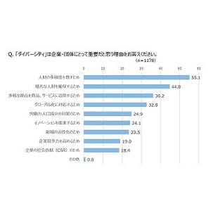 7割超が「ダイバーシティの取り組み」を重要と回答 - 効果や課題は?