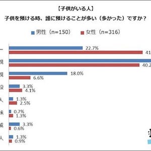 パパ要注意! ママの半数近くが子どもを置いて出かける夫にイライラ!?