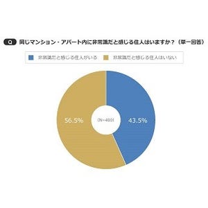 家でもストレス!? - 集合住宅で非常識だと思われる行動とは