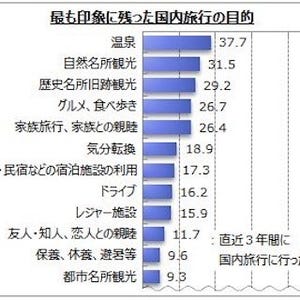 海外旅行に行ったことがない人は約33% - その理由は?