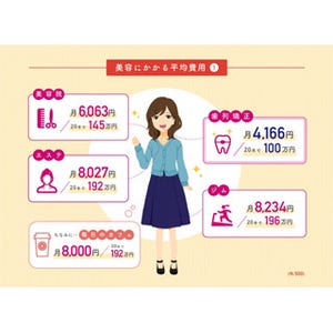 女性が1カ月にエステやエクササイズに投資する平均金額は?