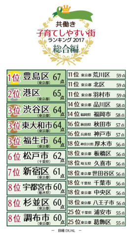 共働き子育てしやすい街ランキングが発表 - 先進自治体は何が違う?